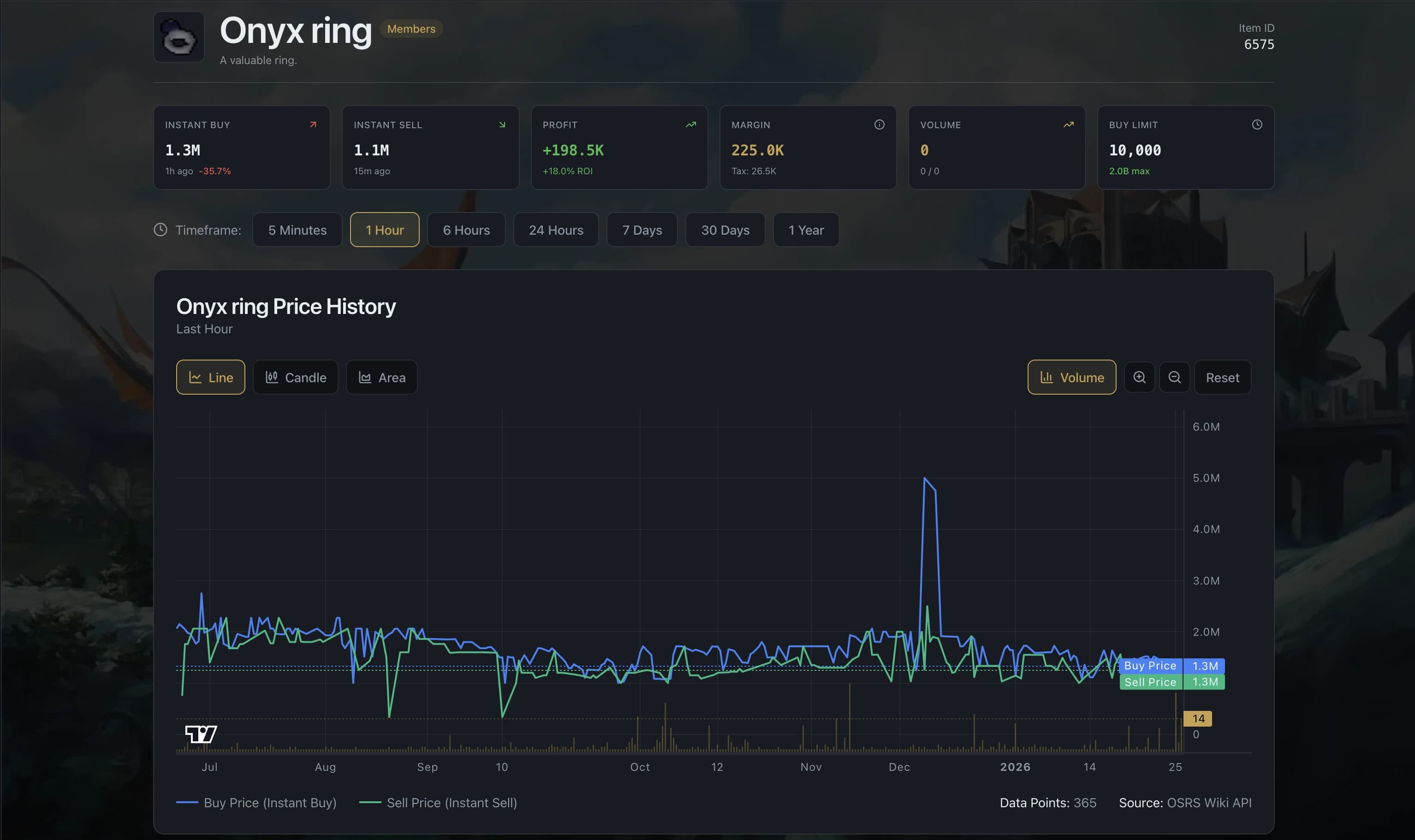 GEMonitor flip scanner interface showing sortable item grid with real time margins, ROI percentages, volume data, and advanced filtering controls in a dark fintech themed design